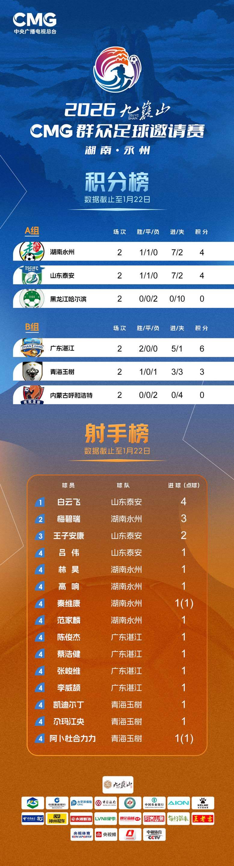 火狐体育官方网站-情况有变，永州准备再次夺冠！CMG小组赛结束，永州队和湛江队24日晚将角逐冠军